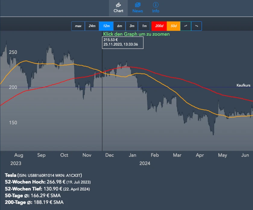 Sichere deine Portfolio-Werte ab