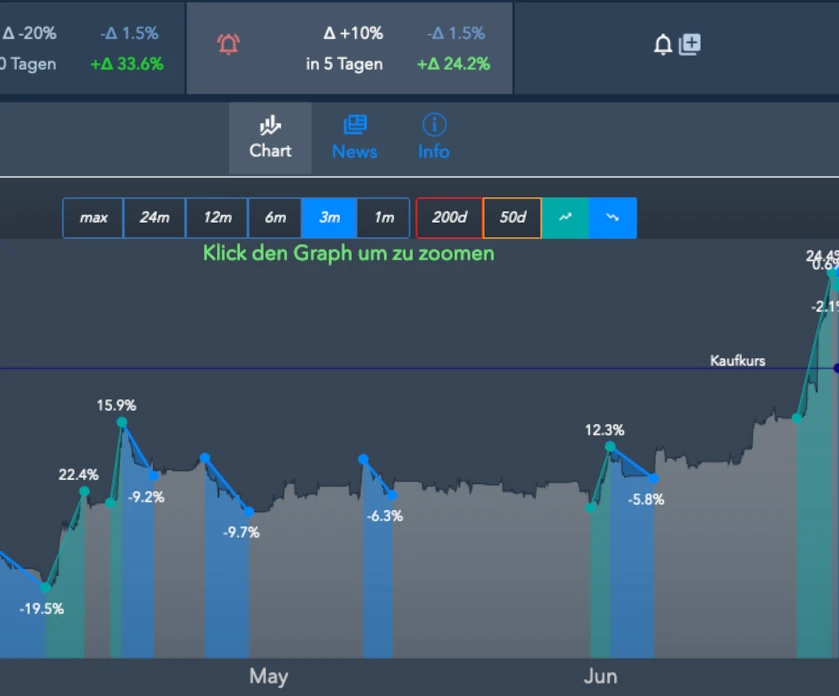 Sichere deine Portfolio-Werte ab